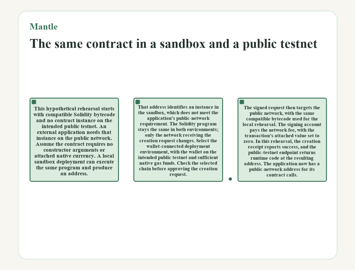 Illustration: Mantle: The same contract in a sandbox and a public testnet